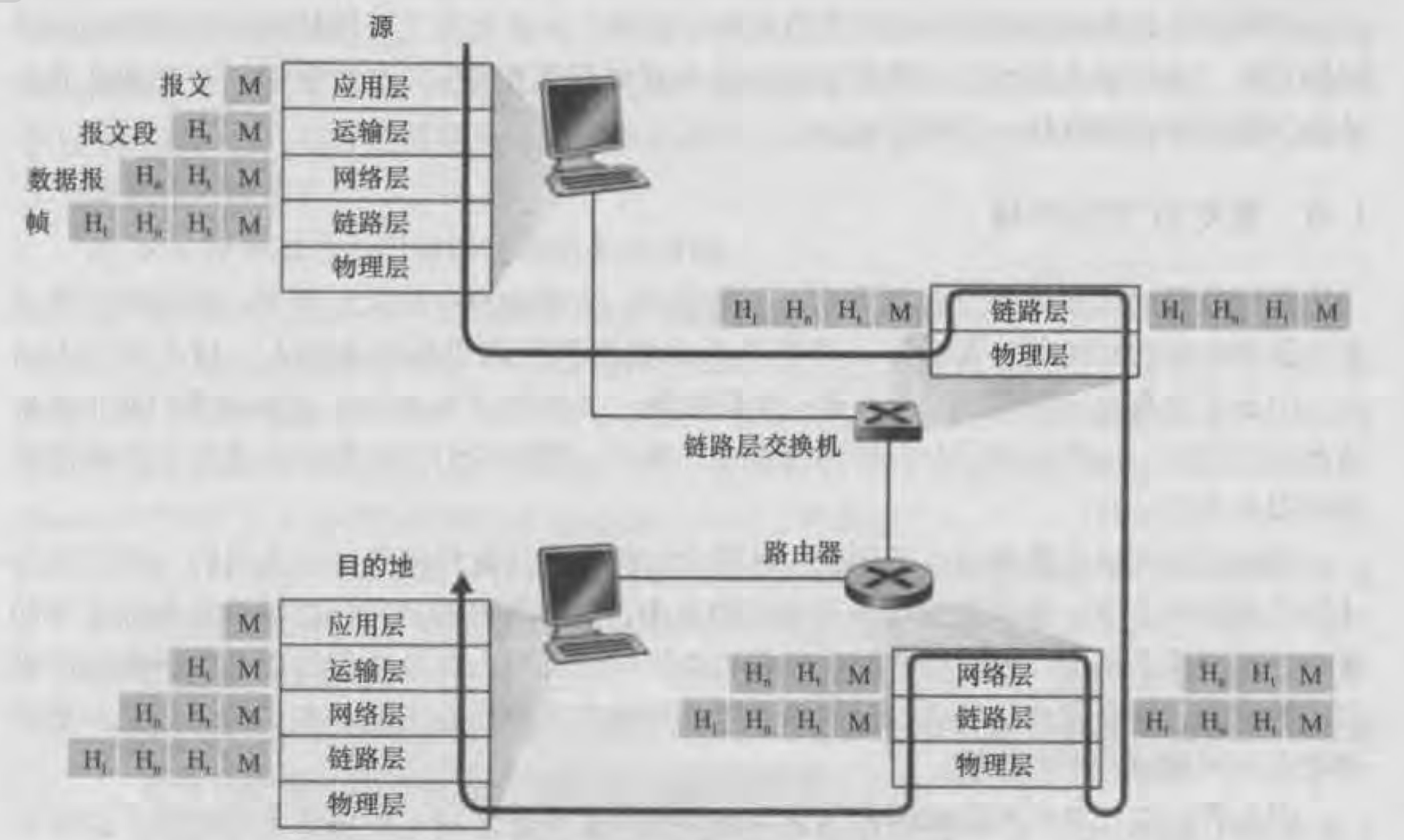 图为主机、路由器和链路层交换机，每个包含了不同的层，反映了不同的功能