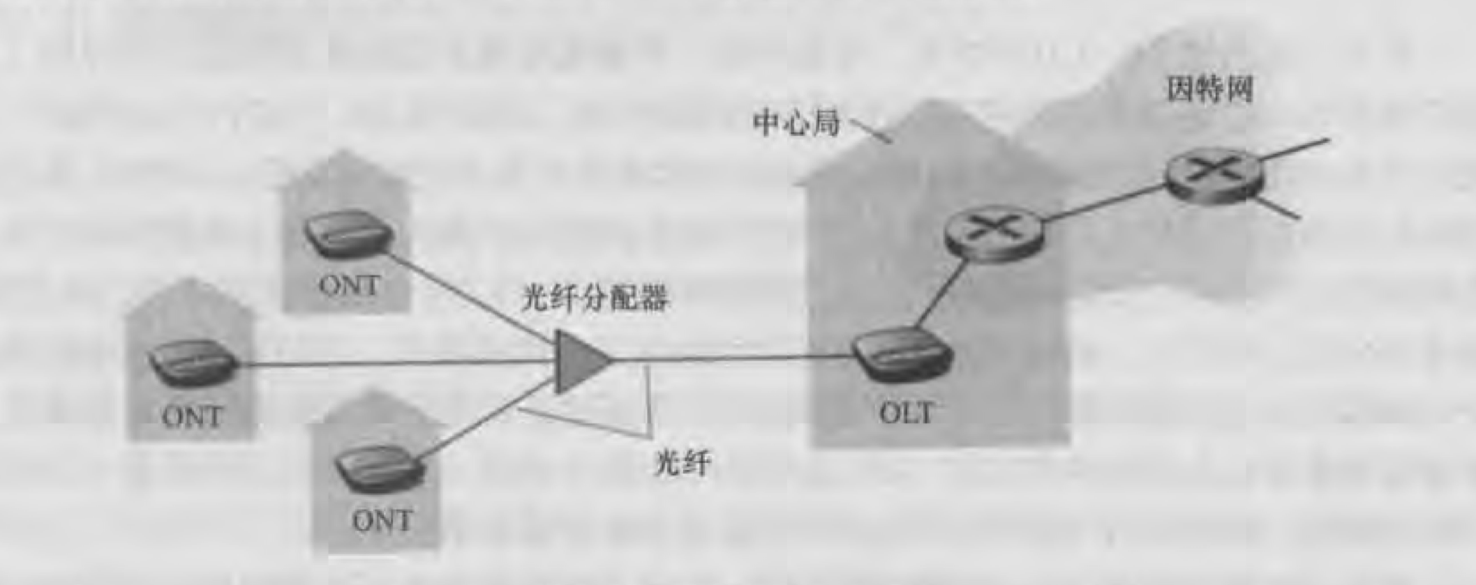 图为FTTH因特网接入