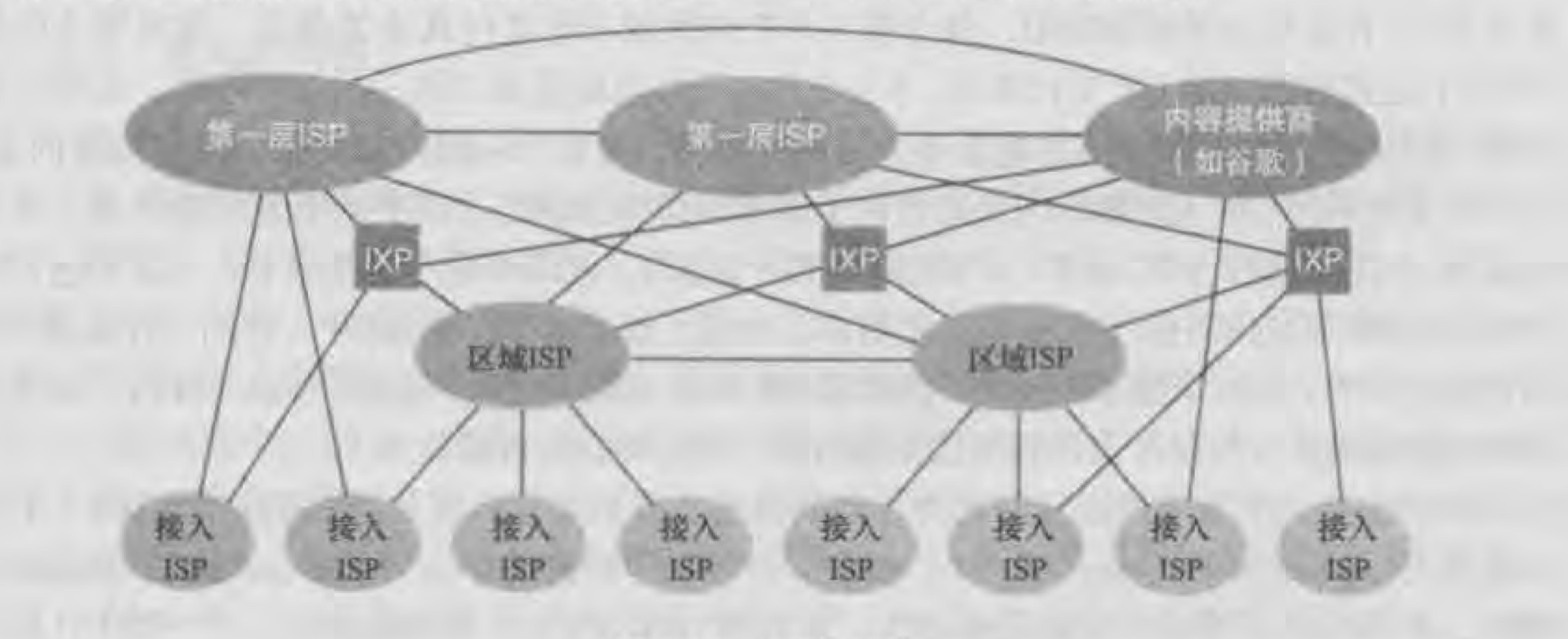 图为ISP互联的等级结构