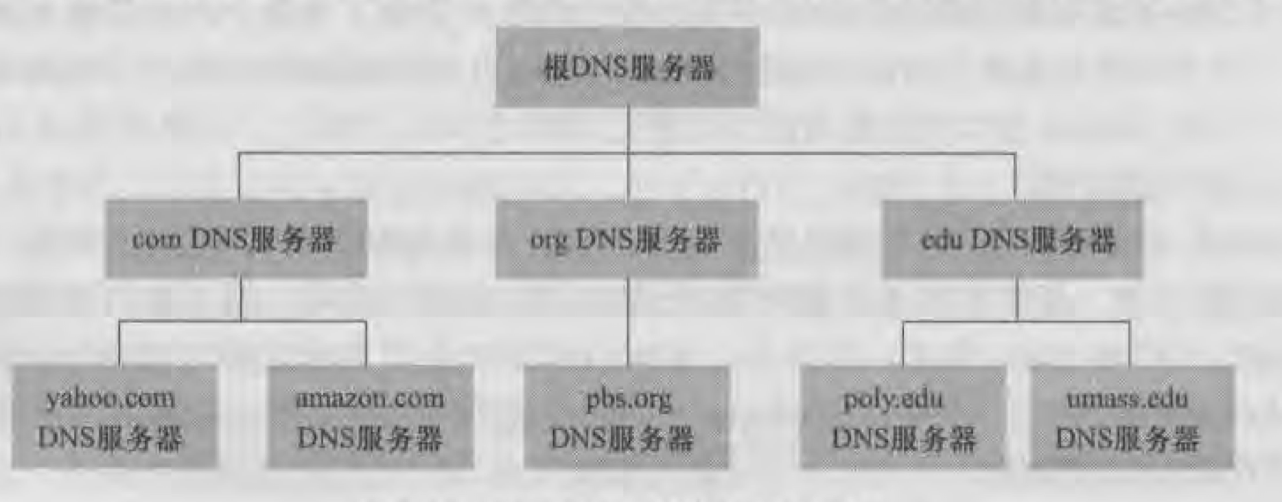 DNS服务器的部分层次结构