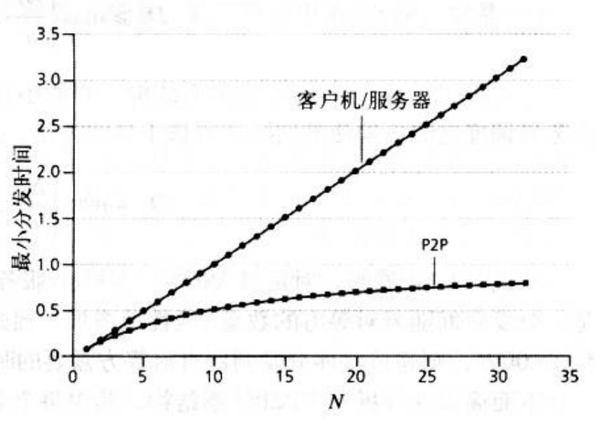 P2P和客户-服务器体系结构的分发时间