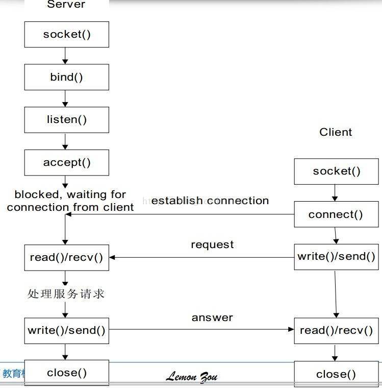 TCP 客户 / 服务器程序使用的套接字函数