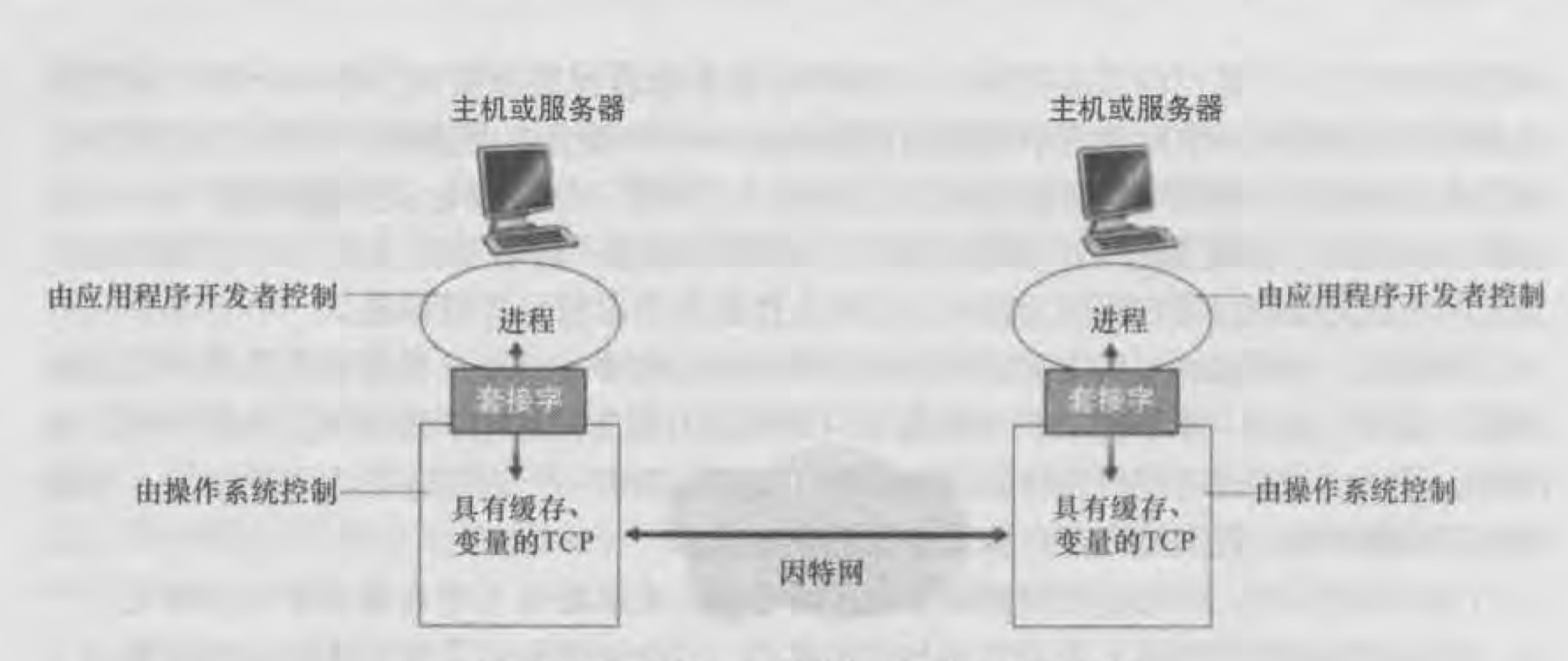 应用程序、套接字和下面的运输层协议