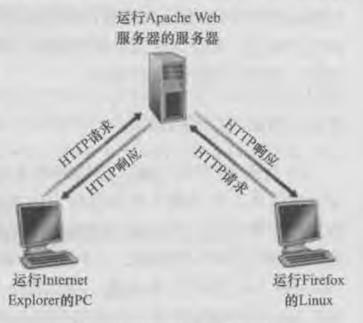 HTTP的请求-响应行为