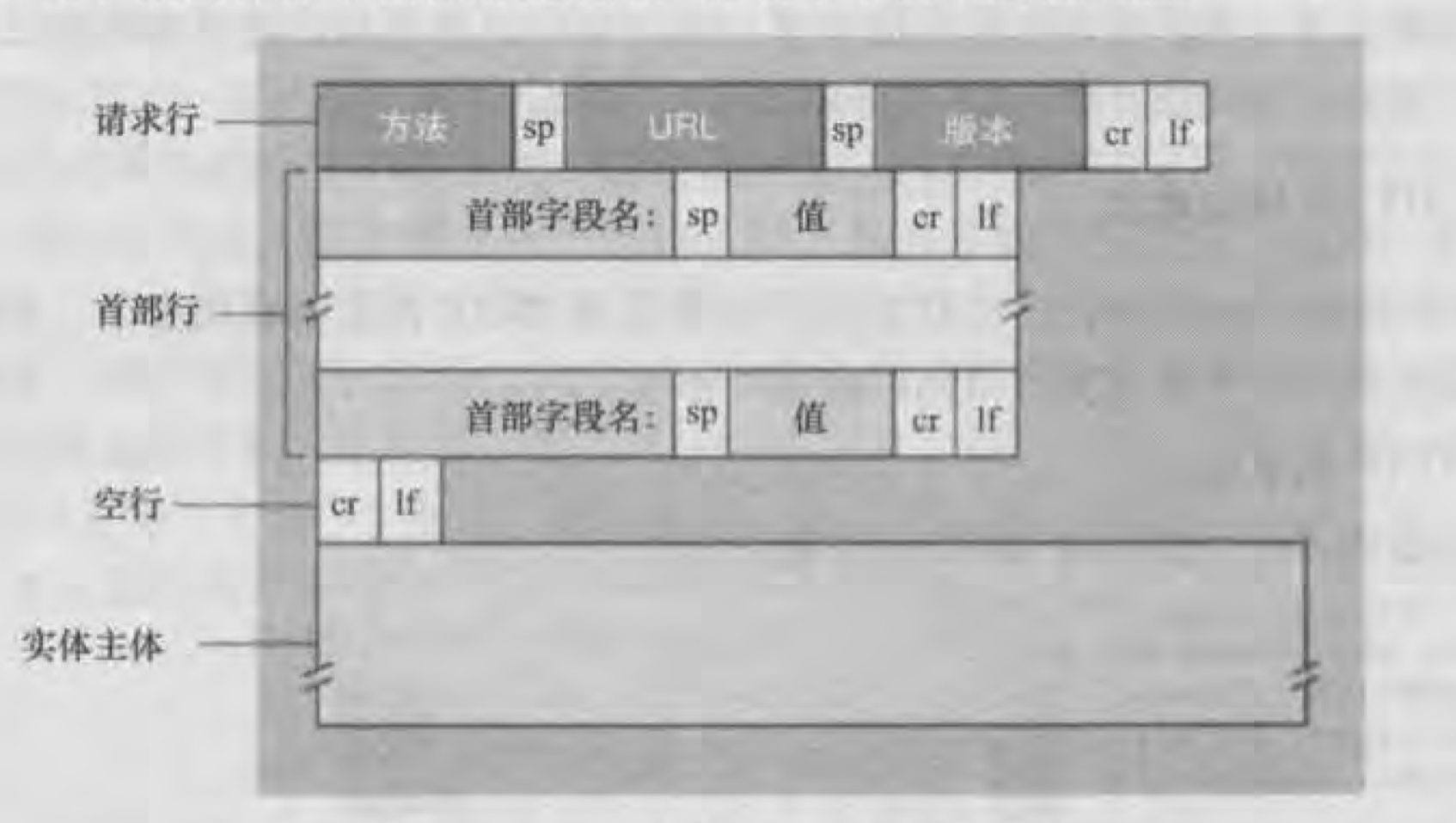 一个HTTP请求报文的通用格式