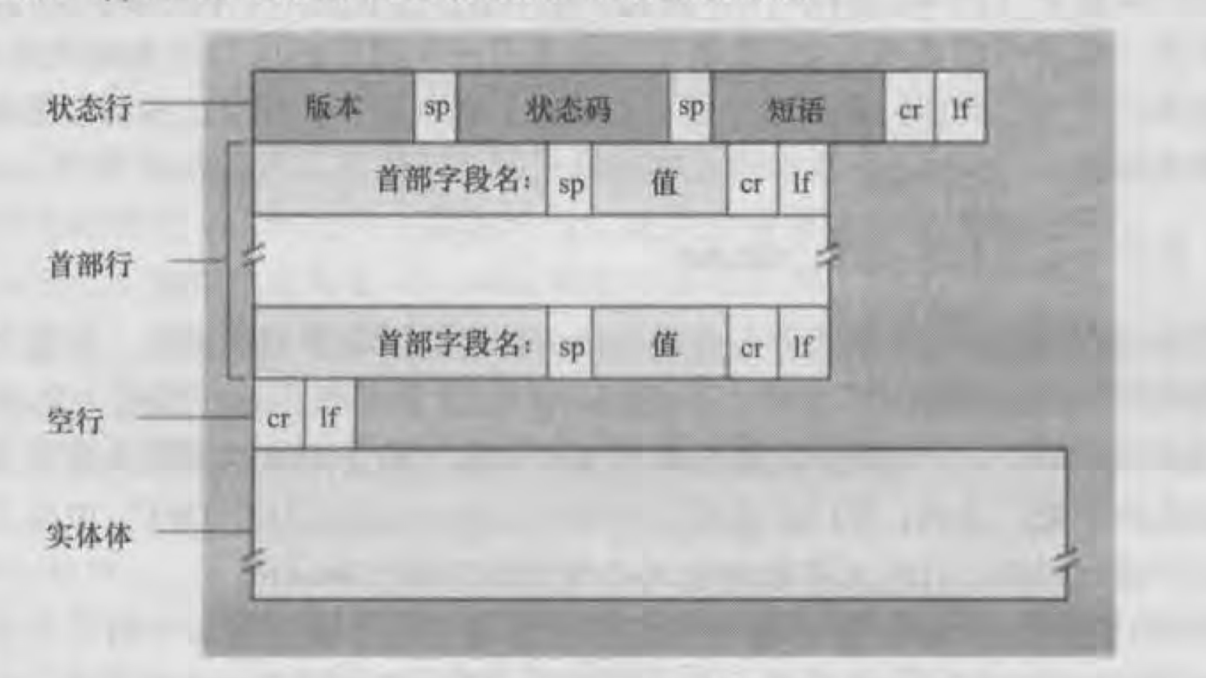 一个HTTP响应报文的通用格式