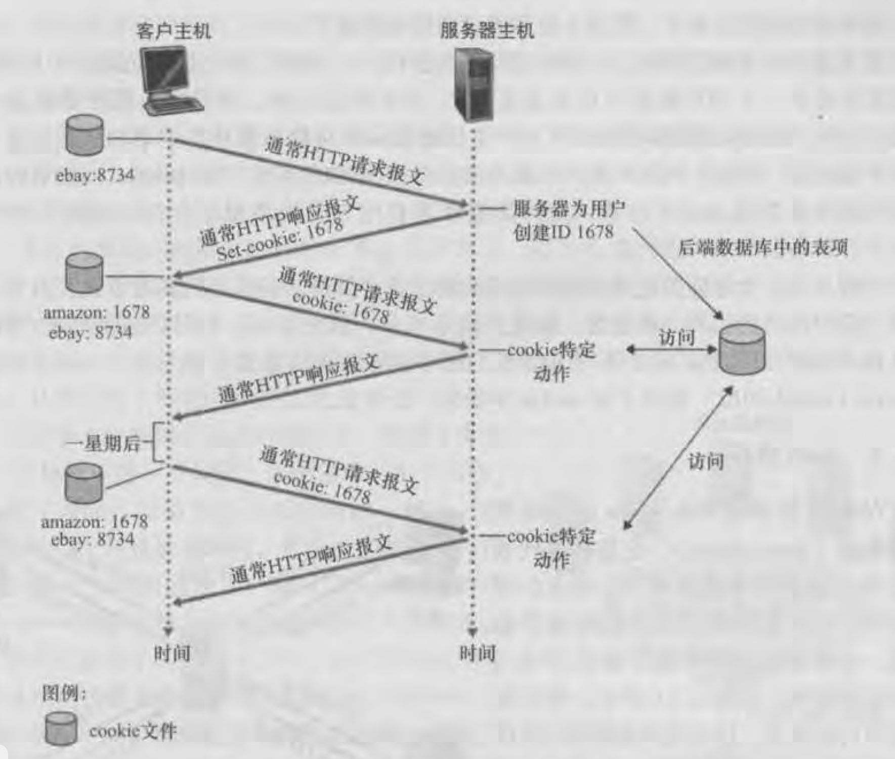 cookie跟踪用户状态