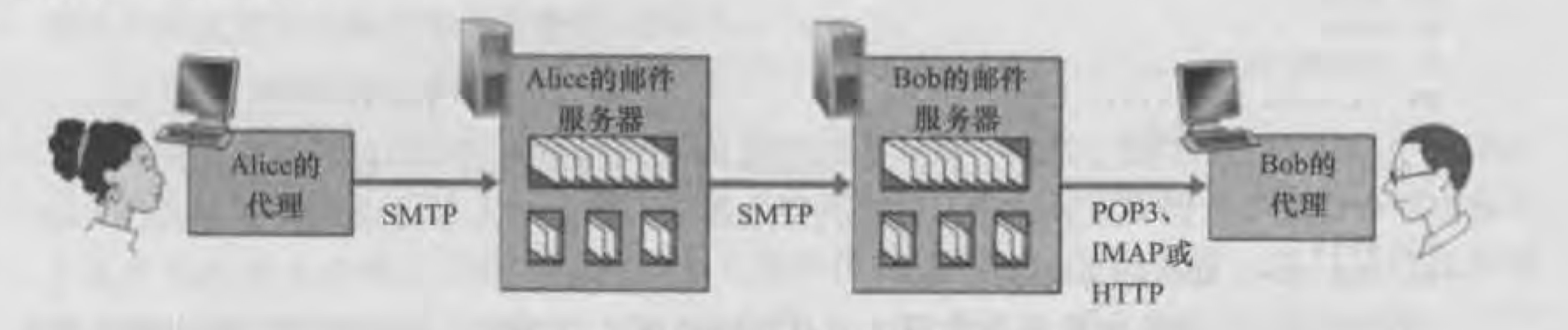 电子邮件协议及其通信实体