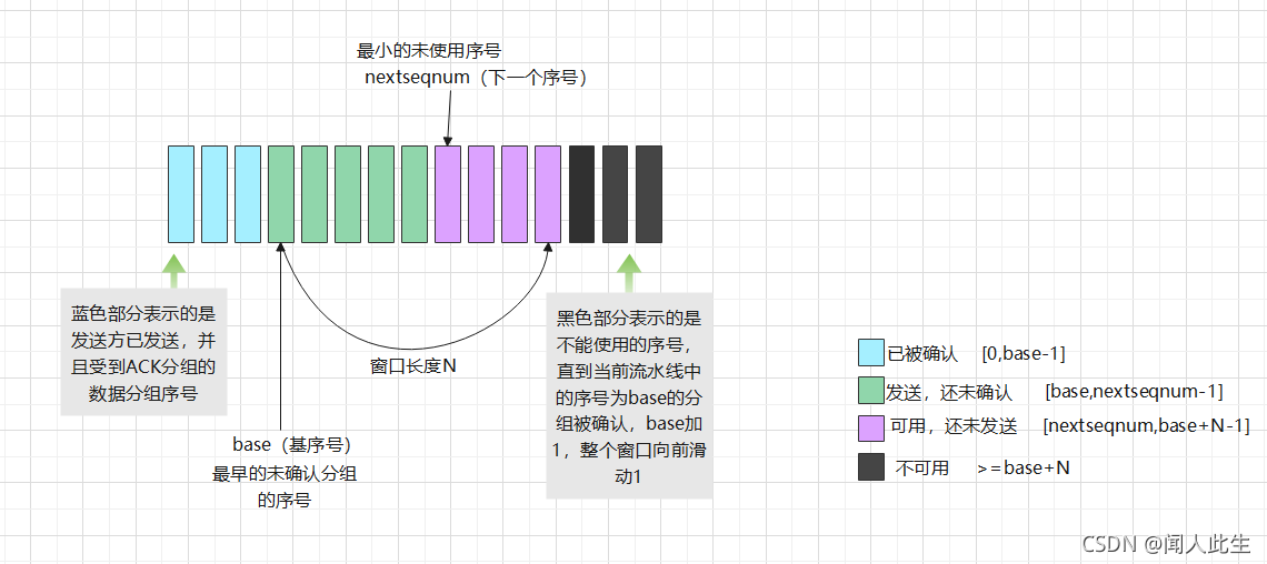 GBN中发送方看到的序号