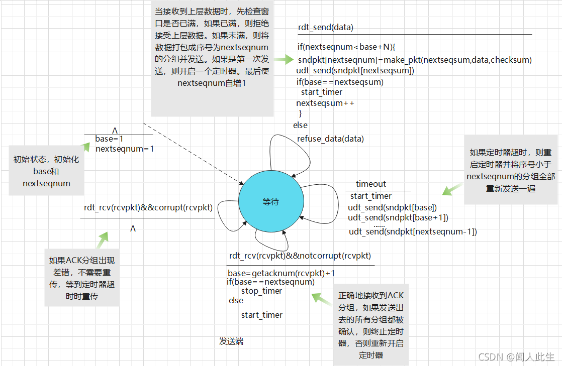 GBN发送方的扩展FSM描述