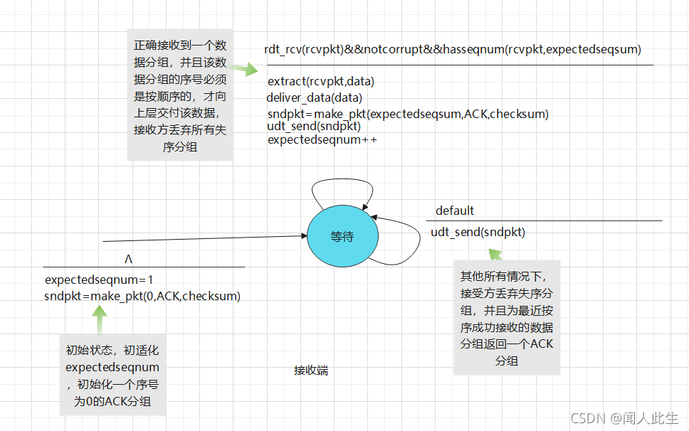 GBN接收方的扩展FSM描述