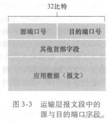 运输层报文段中的源与目的端口字段