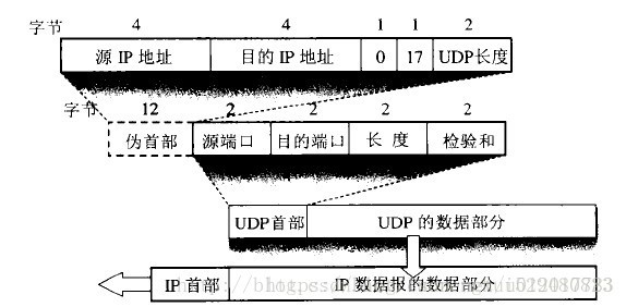 UDP报文段结构