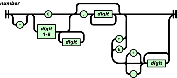 图为JSON数字格式