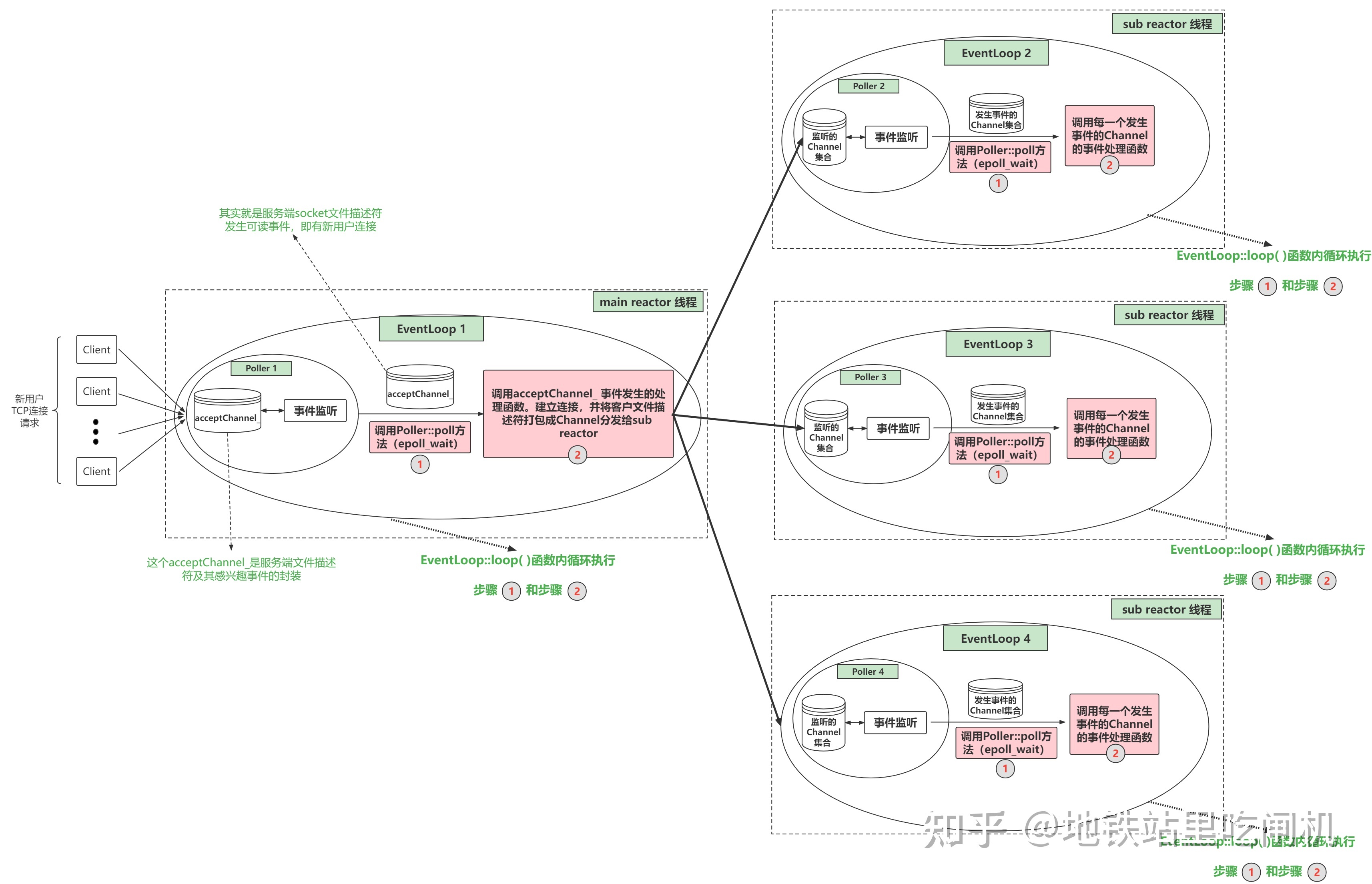 图为Reactor架构图（图源知乎）