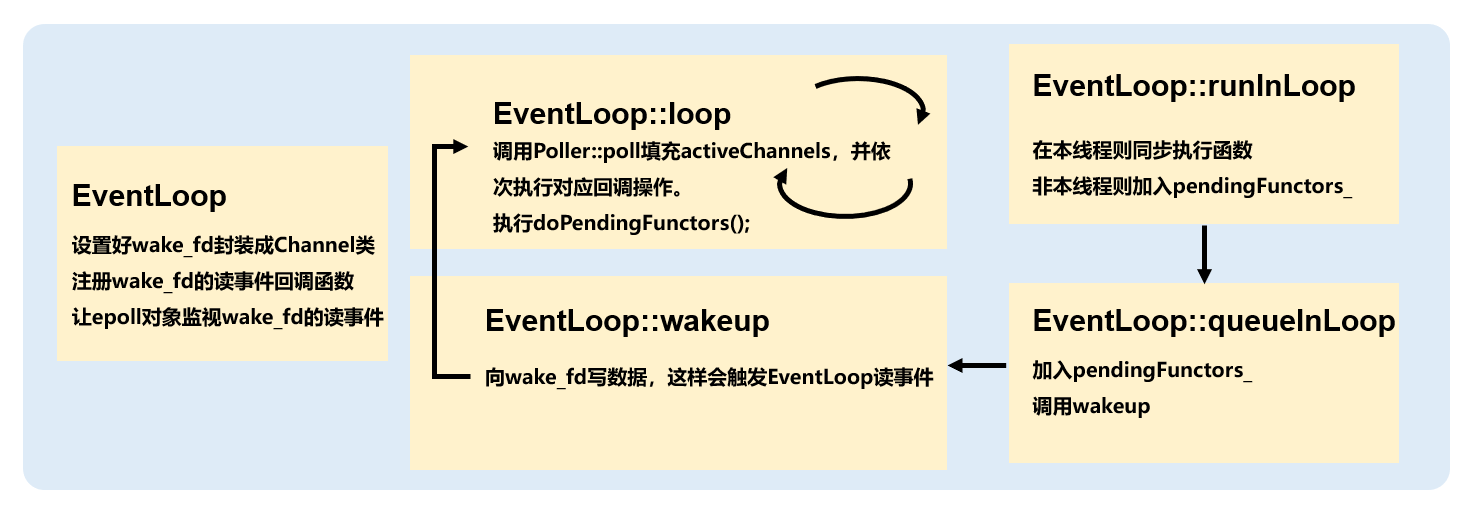 图为EventLoop内部逻辑